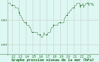 Courbe de la pression atmosphrique pour Reims-Prunay (51)