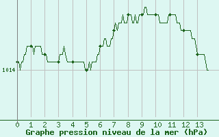 Courbe de la pression atmosphrique pour Salon-de-Provence (13)