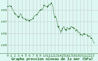 Courbe de la pression atmosphrique pour La Rochelle - Aerodrome (17)