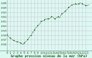 Courbe de la pression atmosphrique pour Avord (18)