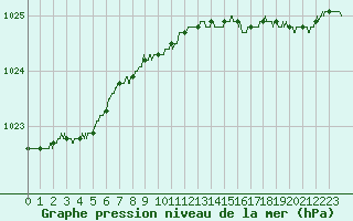Courbe de la pression atmosphrique pour Dieppe (76)