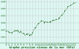 Courbe de la pression atmosphrique pour Cap Corse (2B)