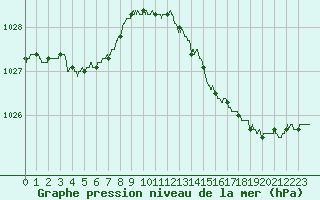 Courbe de la pression atmosphrique pour Dieppe (76)