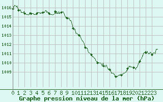 Courbe de la pression atmosphrique pour Millau - Soulobres (12)