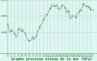 Courbe de la pression atmosphrique pour Le Talut - Belle-Ile (56)