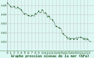 Courbe de la pression atmosphrique pour Albert-Bray (80)