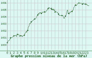 Courbe de la pression atmosphrique pour Bordeaux (33)
