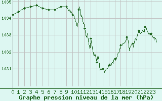 Courbe de la pression atmosphrique pour Millau - Soulobres (12)