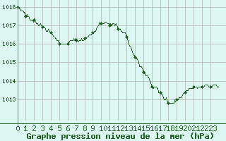 Courbe de la pression atmosphrique pour Bourges (18)