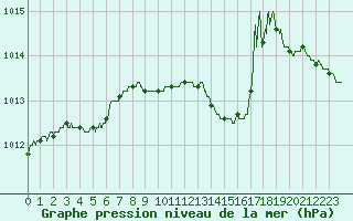 Courbe de la pression atmosphrique pour Cannes (06)