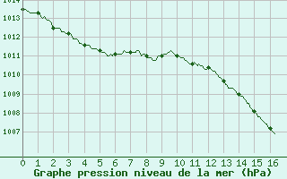 Courbe de la pression atmosphrique pour Montlimar (26)