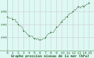 Courbe de la pression atmosphrique pour Quiberon-Arodrome (56)
