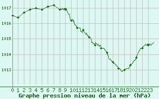 Courbe de la pression atmosphrique pour Grenoble/St-Etienne-St-Geoirs (38)