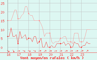 Courbe de la force du vent pour Saint-Germain-du-Puch (33)