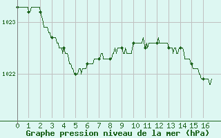 Courbe de la pression atmosphrique pour La Rochelle - Aerodrome (17)