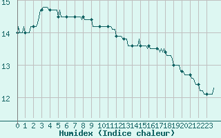 Courbe de l'humidex pour Bulson (08)