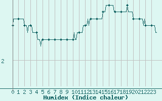 Courbe de l'humidex pour Combs-la-Ville (77)