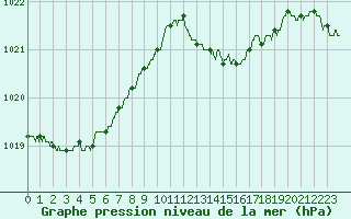 Courbe de la pression atmosphrique pour Cognac (16)