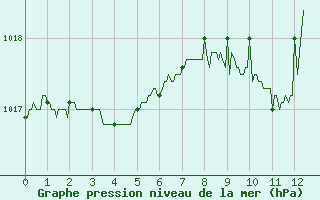 Courbe de la pression atmosphrique pour Valence (26)