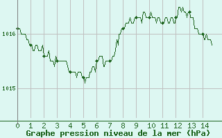 Courbe de la pression atmosphrique pour Tarbes (65)