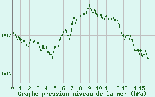 Courbe de la pression atmosphrique pour Lyon - Saint-Exupry (69)