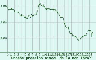 Courbe de la pression atmosphrique pour Cannes (06)