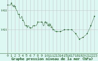Courbe de la pression atmosphrique pour Boulogne (62)