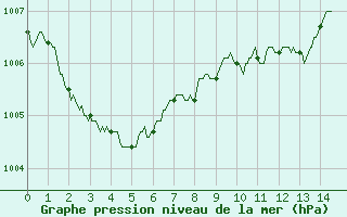 Courbe de la pression atmosphrique pour Calvi (2B)