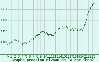 Courbe de la pression atmosphrique pour Nevers (58)