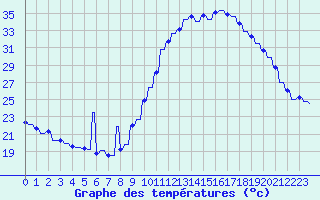Courbe de tempratures pour Le Vigan (30)