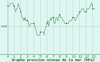 Courbe de la pression atmosphrique pour Muret (31)