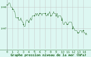 Courbe de la pression atmosphrique pour Roanne (42)