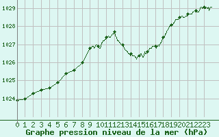 Courbe de la pression atmosphrique pour Albi (81)