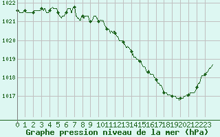 Courbe de la pression atmosphrique pour Lyon - Saint-Exupry (69)
