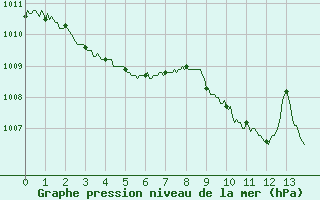 Courbe de la pression atmosphrique pour Aurillac (15)