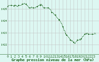 Courbe de la pression atmosphrique pour Angers-Marc (49)