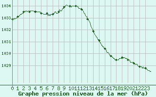 Courbe de la pression atmosphrique pour Le Touquet (62)