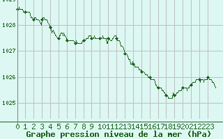 Courbe de la pression atmosphrique pour Lannion (22)
