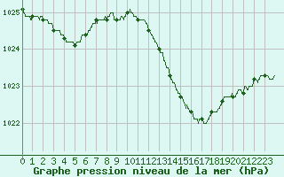 Courbe de la pression atmosphrique pour Mont-de-Marsan (40)