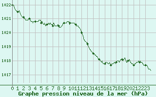 Courbe de la pression atmosphrique pour Mont-de-Marsan (40)