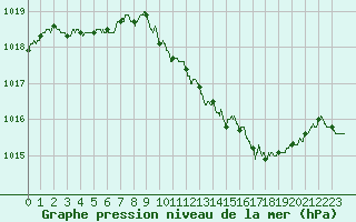 Courbe de la pression atmosphrique pour Belfort-Dorans (90)