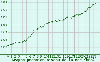 Courbe de la pression atmosphrique pour Saint-Brieuc (22)