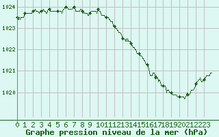 Courbe de la pression atmosphrique pour Troyes (10)