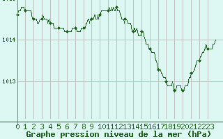 Courbe de la pression atmosphrique pour Alistro (2B)