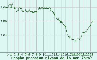 Courbe de la pression atmosphrique pour Bourges (18)