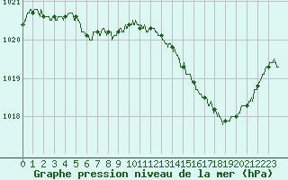 Courbe de la pression atmosphrique pour Roissy (95)