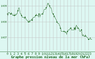 Courbe de la pression atmosphrique pour Tours (37)