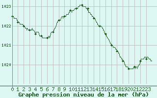Courbe de la pression atmosphrique pour Leucate (11)