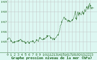 Courbe de la pression atmosphrique pour Ajaccio - Campo dell