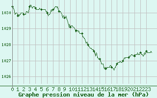 Courbe de la pression atmosphrique pour Ble / Mulhouse (68)
